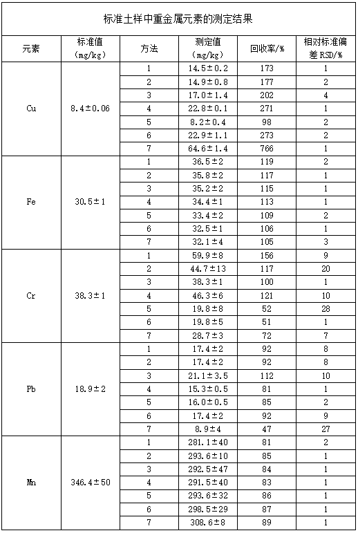 標準土樣中重金屬元素的測定結果