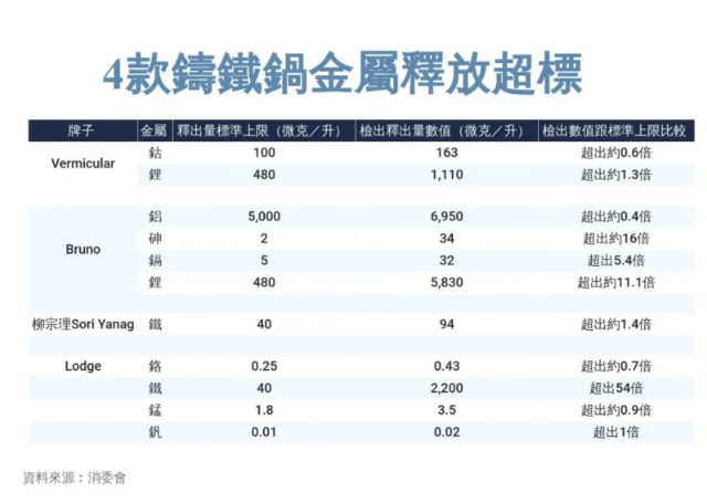 4款鑄鐵鍋金屬釋放超標