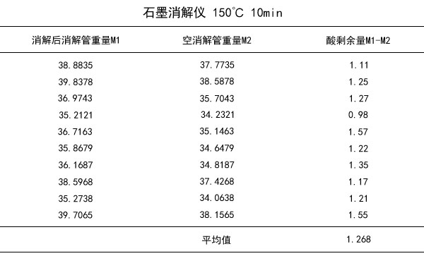 石墨消解儀150℃ 10min