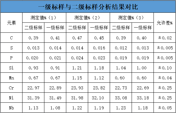 一級標樣與二級標樣分析結果對比