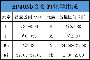 HP40Nb合金的化學組成