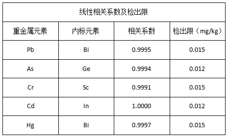 線性相關系數及檢出限