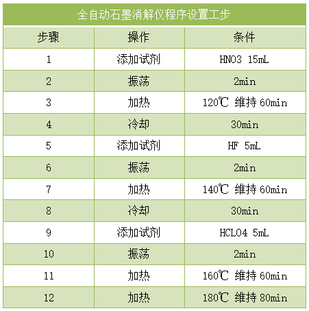 全自動石墨消解儀程序消解工步