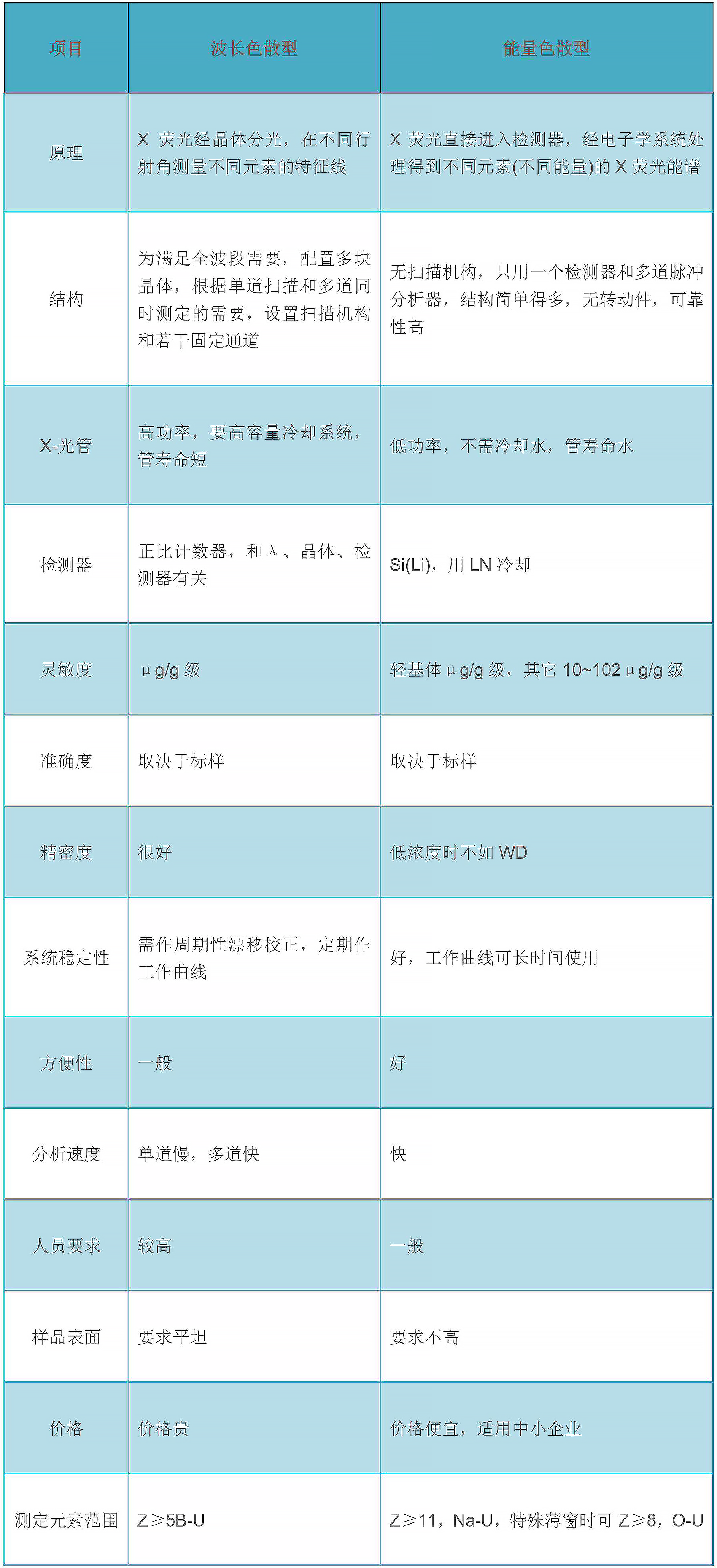 波長色散型X射線熒光光譜儀與能量色散型光譜儀的之間的區(qū)別