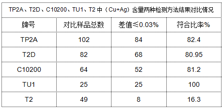 表4 TP2A、T2D、C10200、TU1、T2中（Cu+Ag）含量?jī)煞N檢測(cè)方法結(jié)果對(duì)比情況