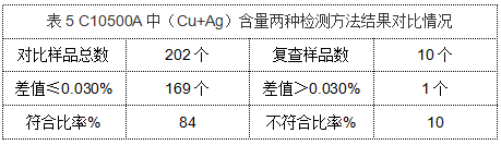 表5 C10500A中（Cu+Ag）含量?jī)煞N檢測(cè)方法結(jié)果對(duì)比情況