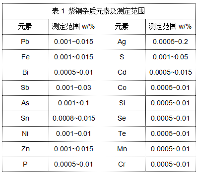 表1 紫銅雜質(zhì)元素及測(cè)定范圍