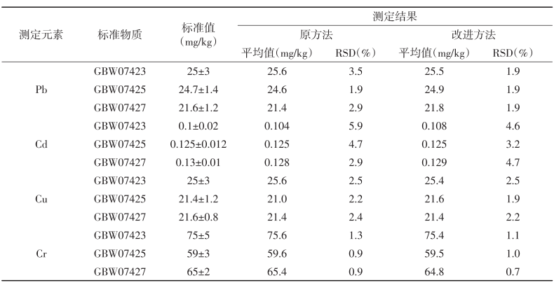 表3 2種方法標準物質的測定值