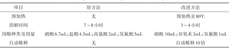 表4 原方法與改進方法的比較