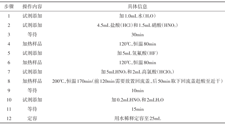 表1 全自動消解儀原工作條件