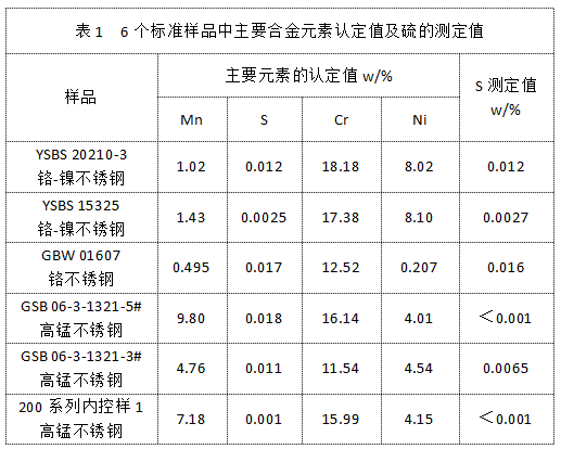 表1 6個標準樣品中主要合金元素認定值及硫的測定值