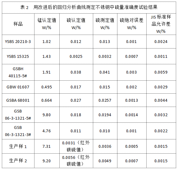 表2 用改進后的回歸分析曲線測定不銹鋼中硫量準確度試驗結果