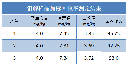 消解樣品加標回收率測定結果