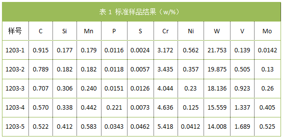 表1 標準樣品結果