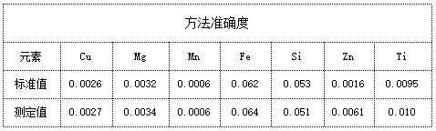 方法準確度