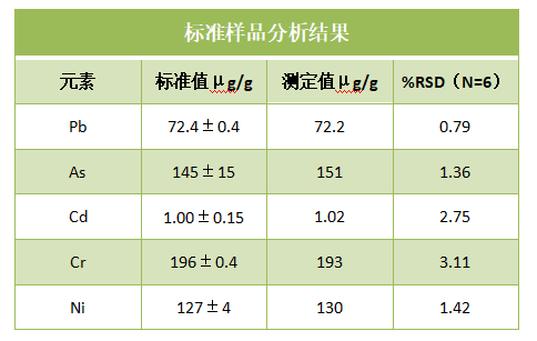 標準樣品分析結果