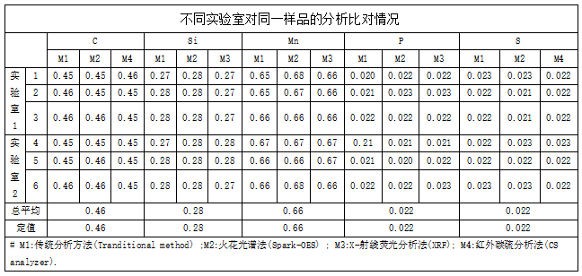 不同實驗室對同一樣品的分析比對情況