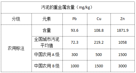 污泥的重金屬含量