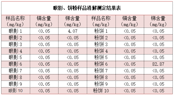 眼影、餅粉樣品消解測定結果表