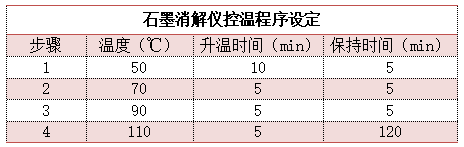 石墨消解儀控溫程序設定