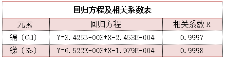 回歸方程及相關系數表