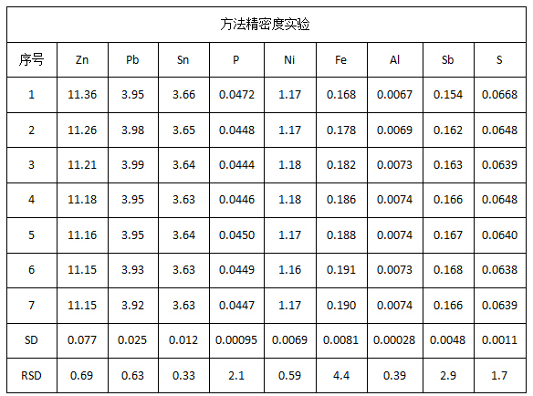 方法精密度實驗